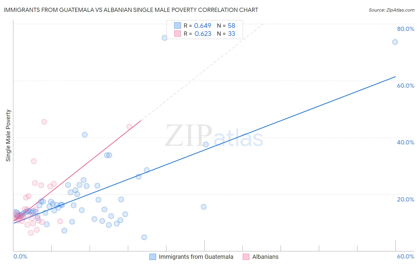 Immigrants from Guatemala vs Albanian Single Male Poverty