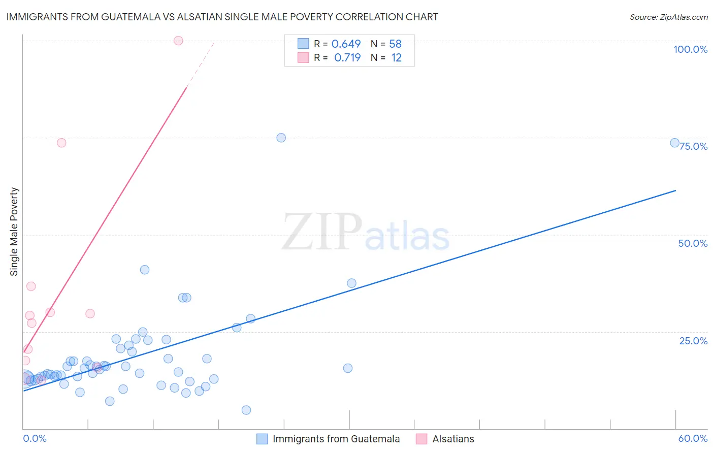 Immigrants from Guatemala vs Alsatian Single Male Poverty