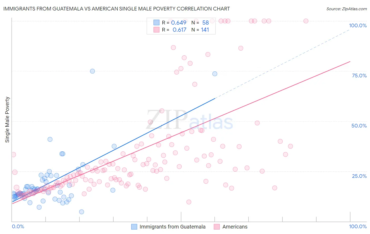 Immigrants from Guatemala vs American Single Male Poverty