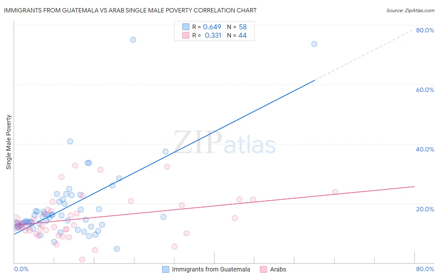 Immigrants from Guatemala vs Arab Single Male Poverty