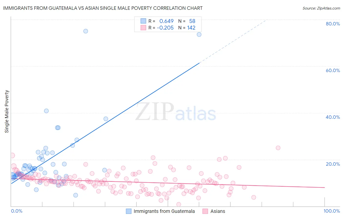 Immigrants from Guatemala vs Asian Single Male Poverty