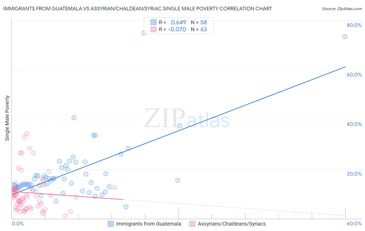 Immigrants from Guatemala vs Assyrian/Chaldean/Syriac Single Male Poverty