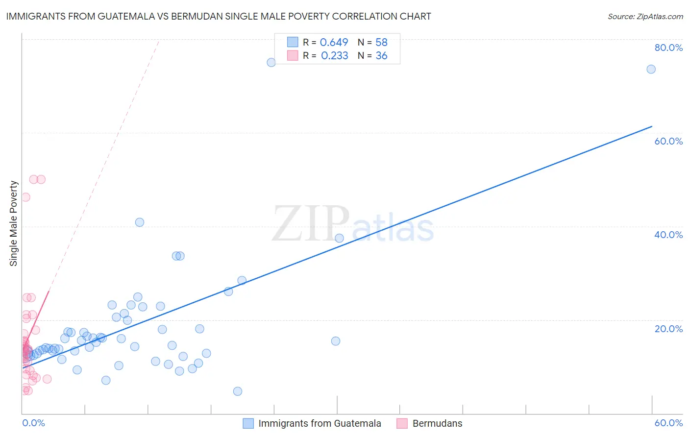 Immigrants from Guatemala vs Bermudan Single Male Poverty