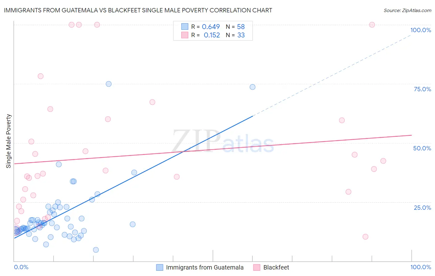 Immigrants from Guatemala vs Blackfeet Single Male Poverty