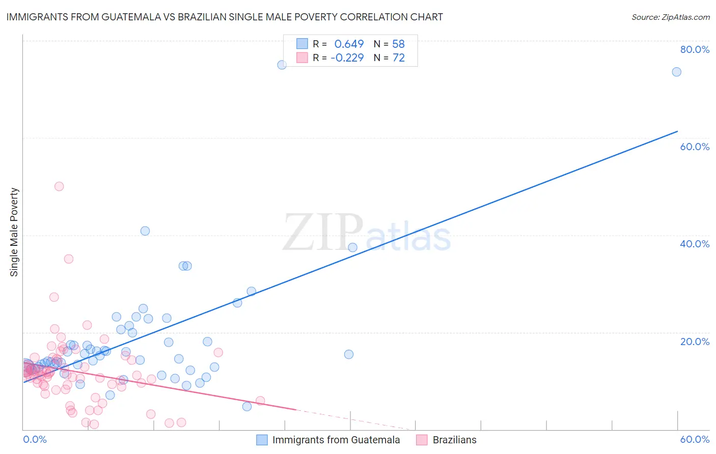 Immigrants from Guatemala vs Brazilian Single Male Poverty