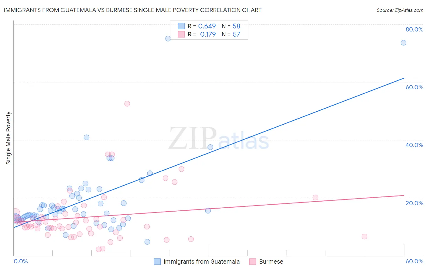 Immigrants from Guatemala vs Burmese Single Male Poverty