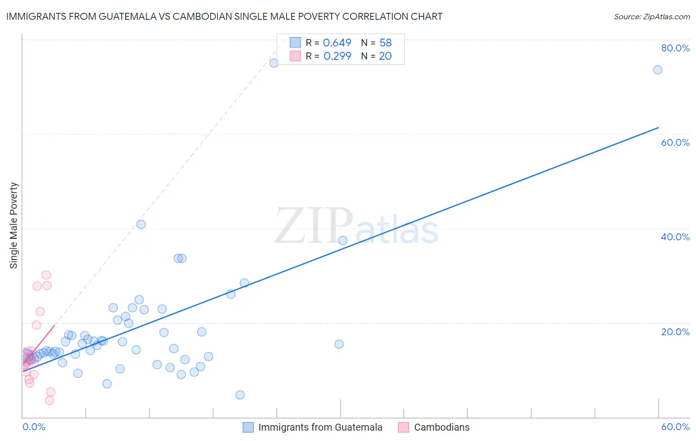 Immigrants from Guatemala vs Cambodian Single Male Poverty