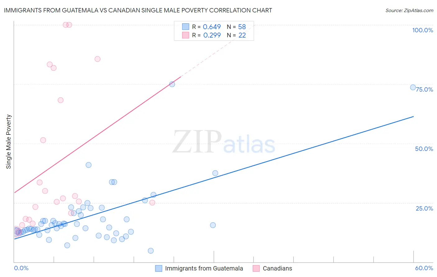 Immigrants from Guatemala vs Canadian Single Male Poverty