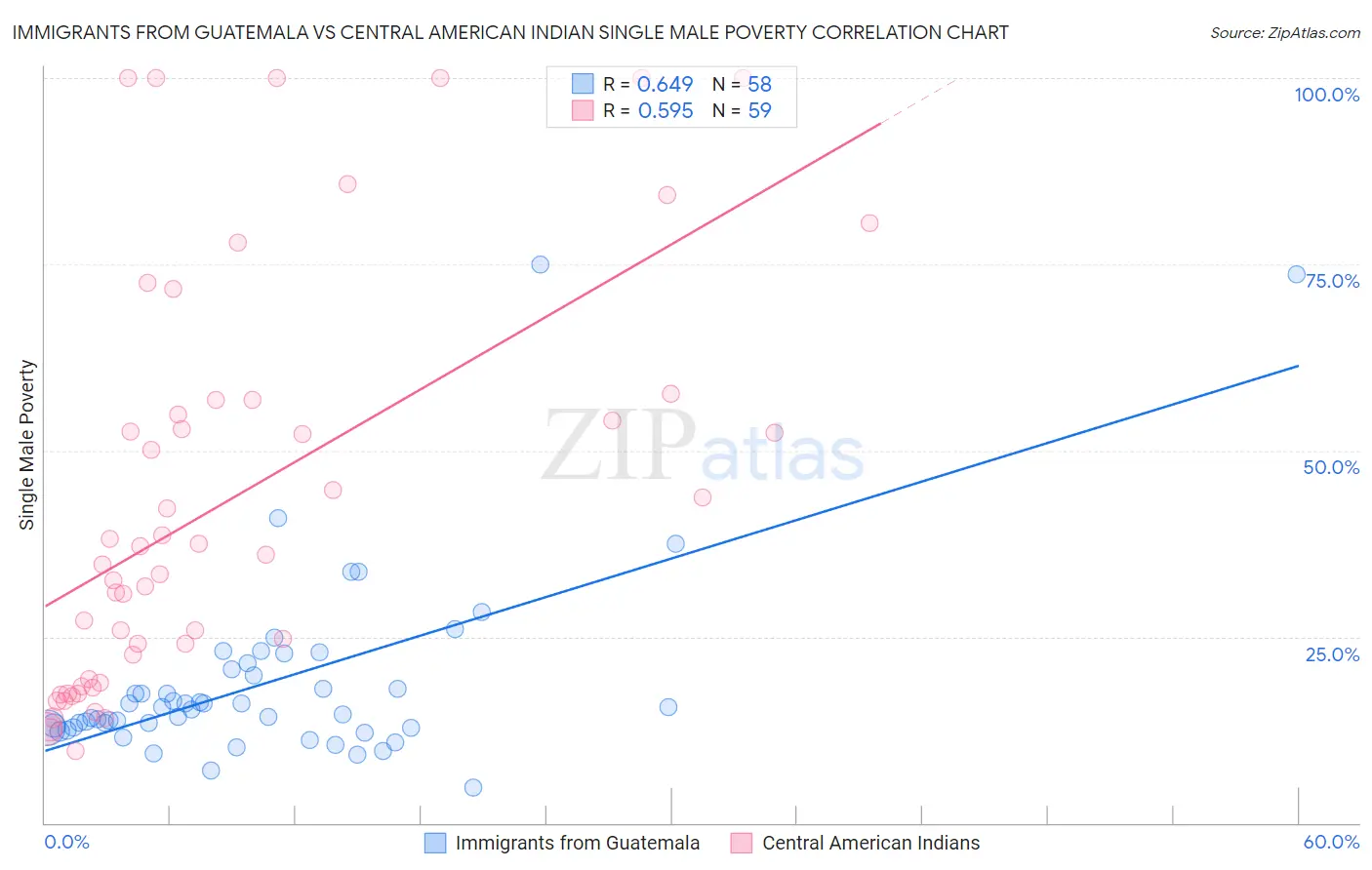 Immigrants from Guatemala vs Central American Indian Single Male Poverty