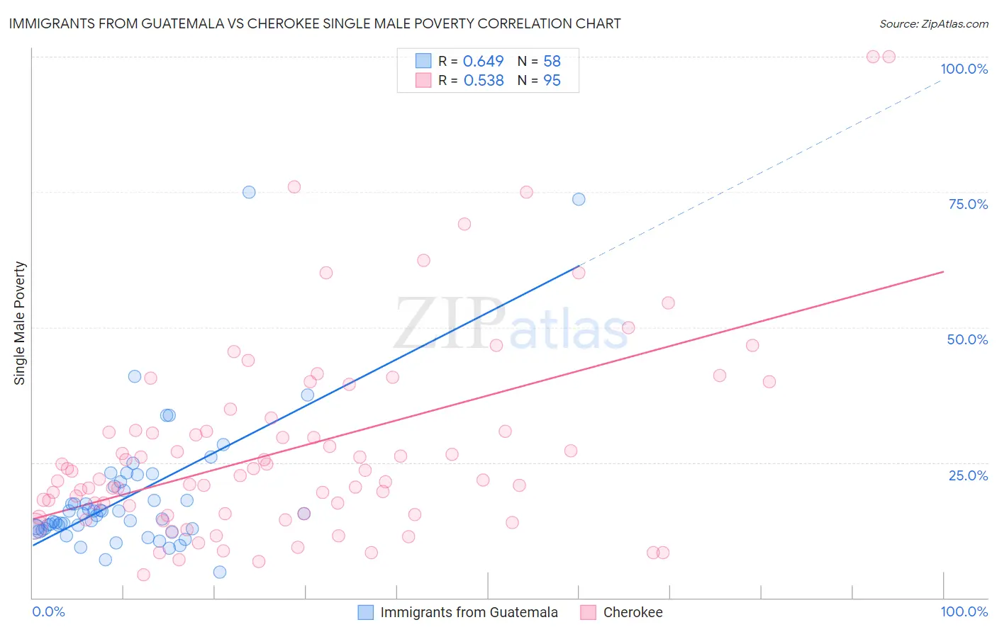 Immigrants from Guatemala vs Cherokee Single Male Poverty