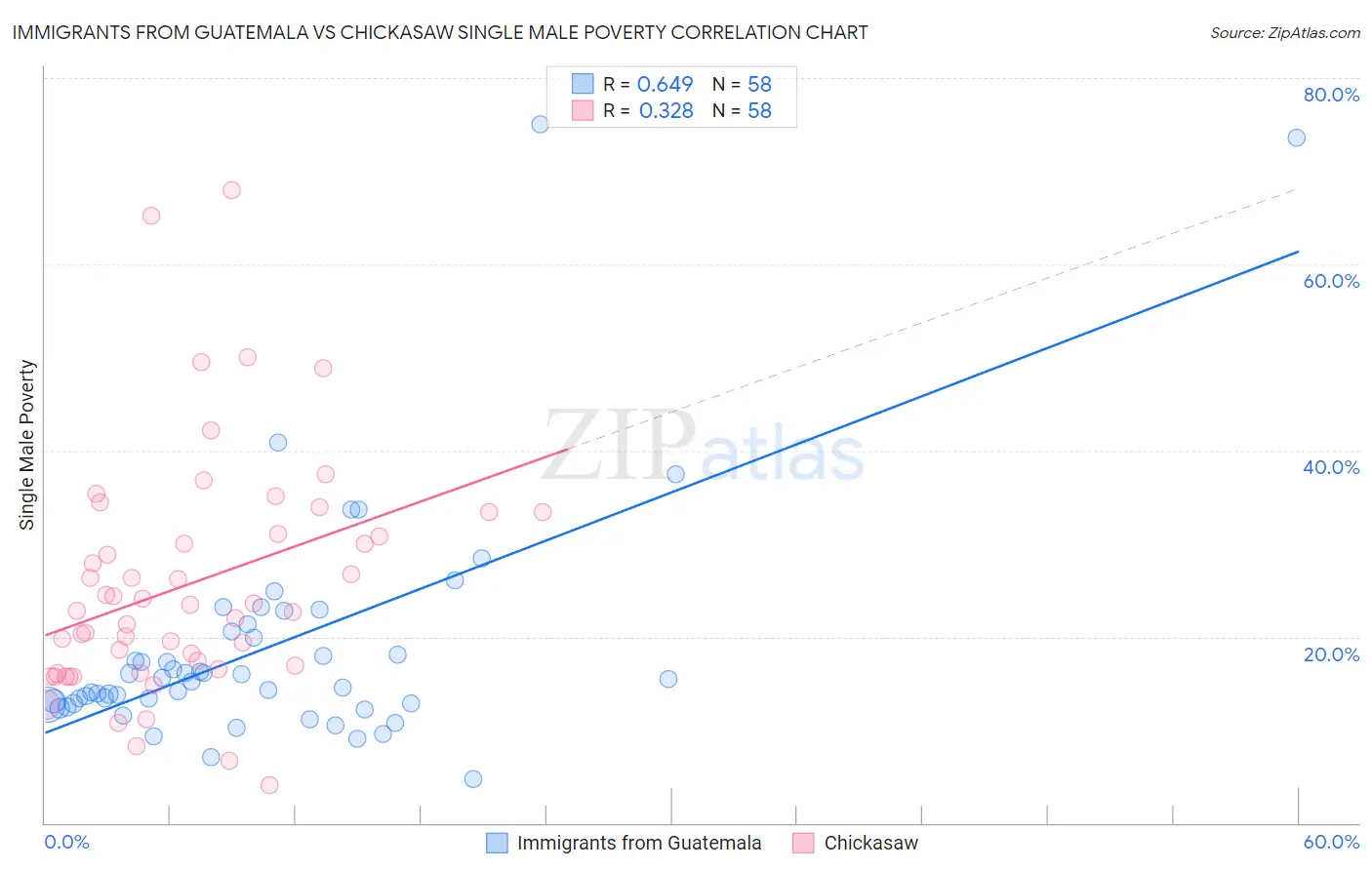 Immigrants from Guatemala vs Chickasaw Single Male Poverty