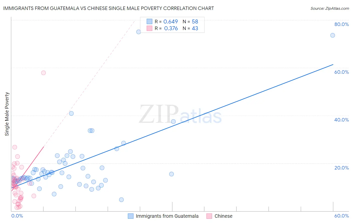 Immigrants from Guatemala vs Chinese Single Male Poverty