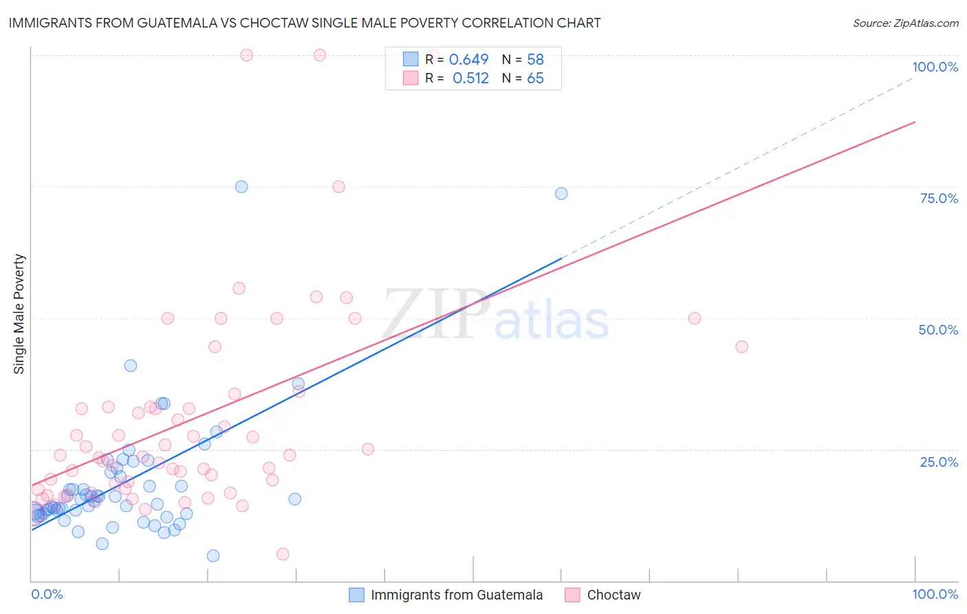 Immigrants from Guatemala vs Choctaw Single Male Poverty