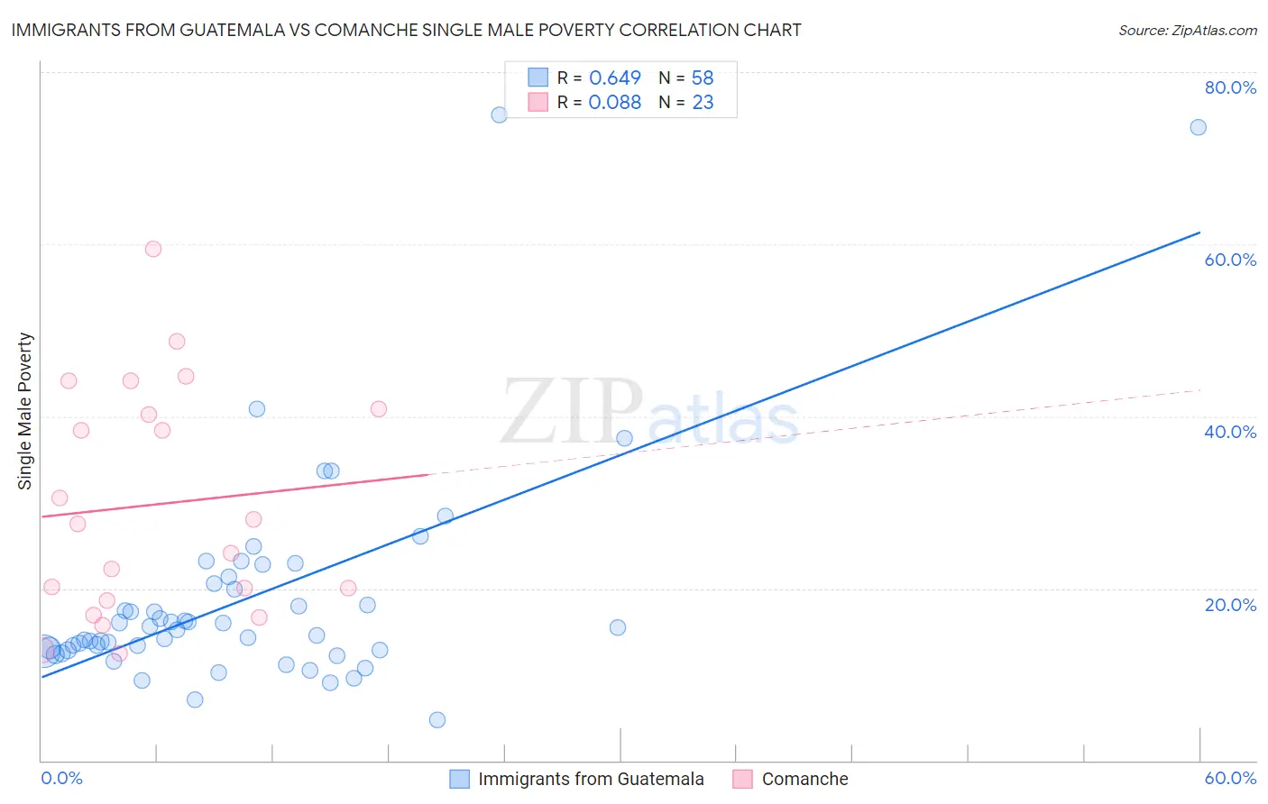 Immigrants from Guatemala vs Comanche Single Male Poverty