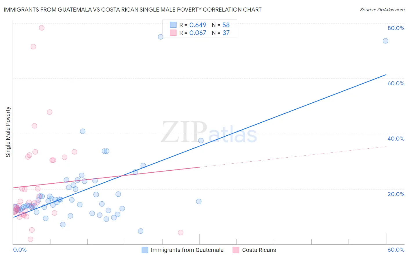 Immigrants from Guatemala vs Costa Rican Single Male Poverty