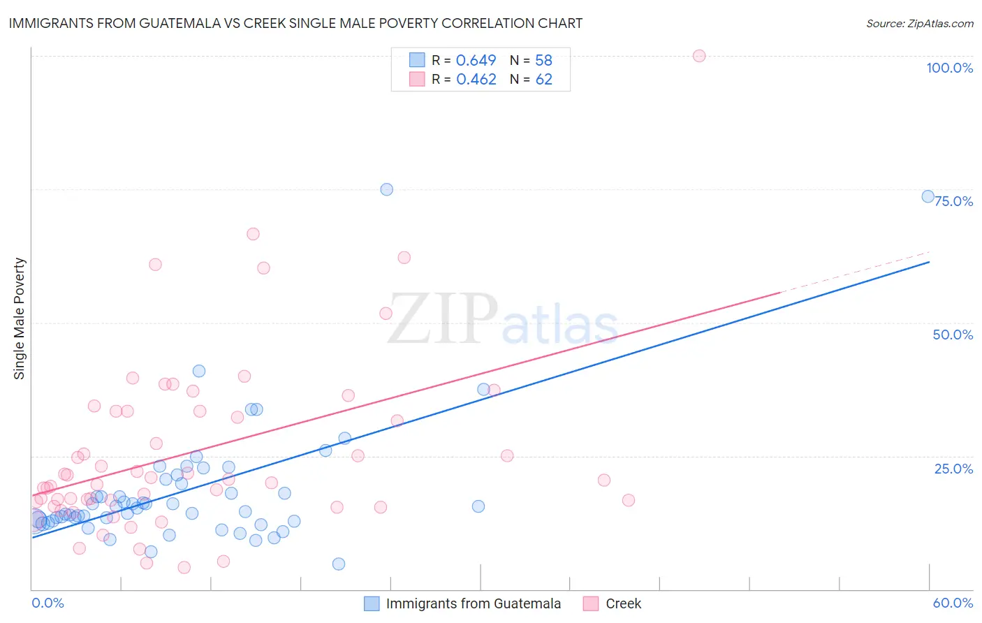 Immigrants from Guatemala vs Creek Single Male Poverty