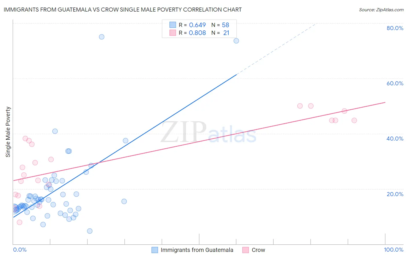 Immigrants from Guatemala vs Crow Single Male Poverty