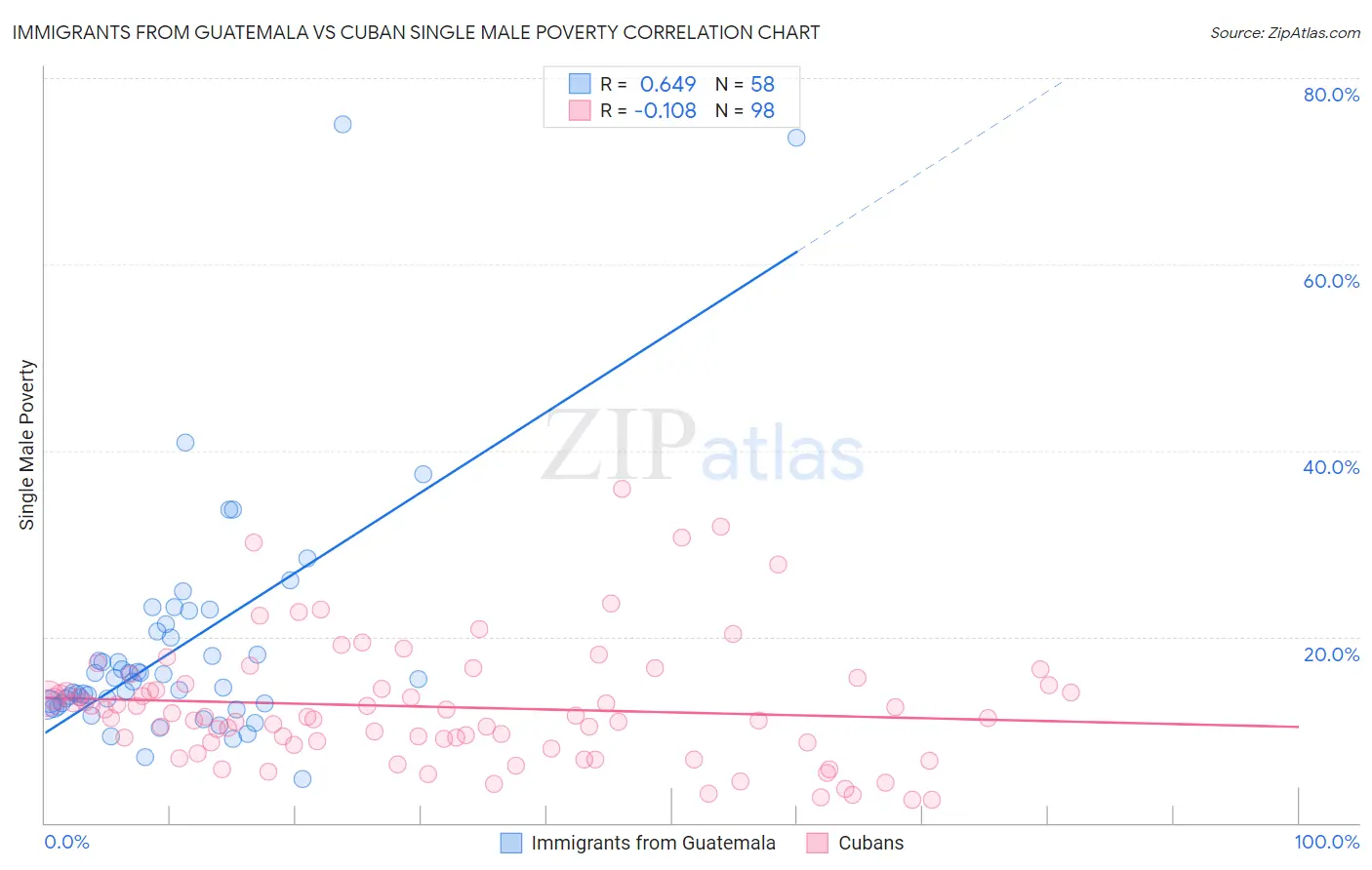 Immigrants from Guatemala vs Cuban Single Male Poverty