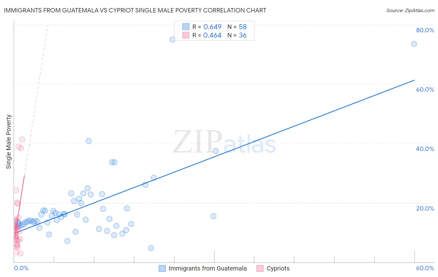 Immigrants from Guatemala vs Cypriot Single Male Poverty