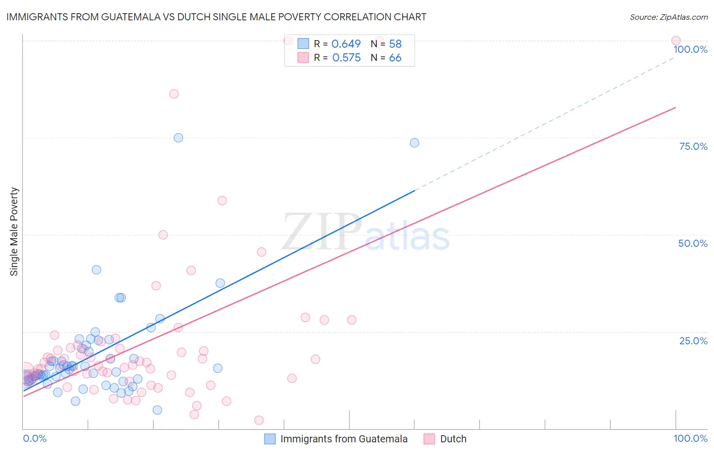 Immigrants from Guatemala vs Dutch Single Male Poverty