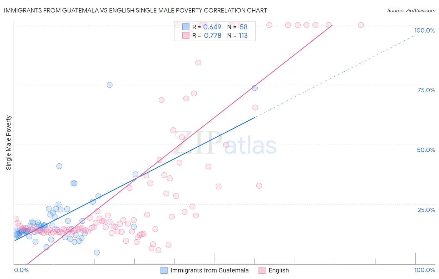 Immigrants from Guatemala vs English Single Male Poverty