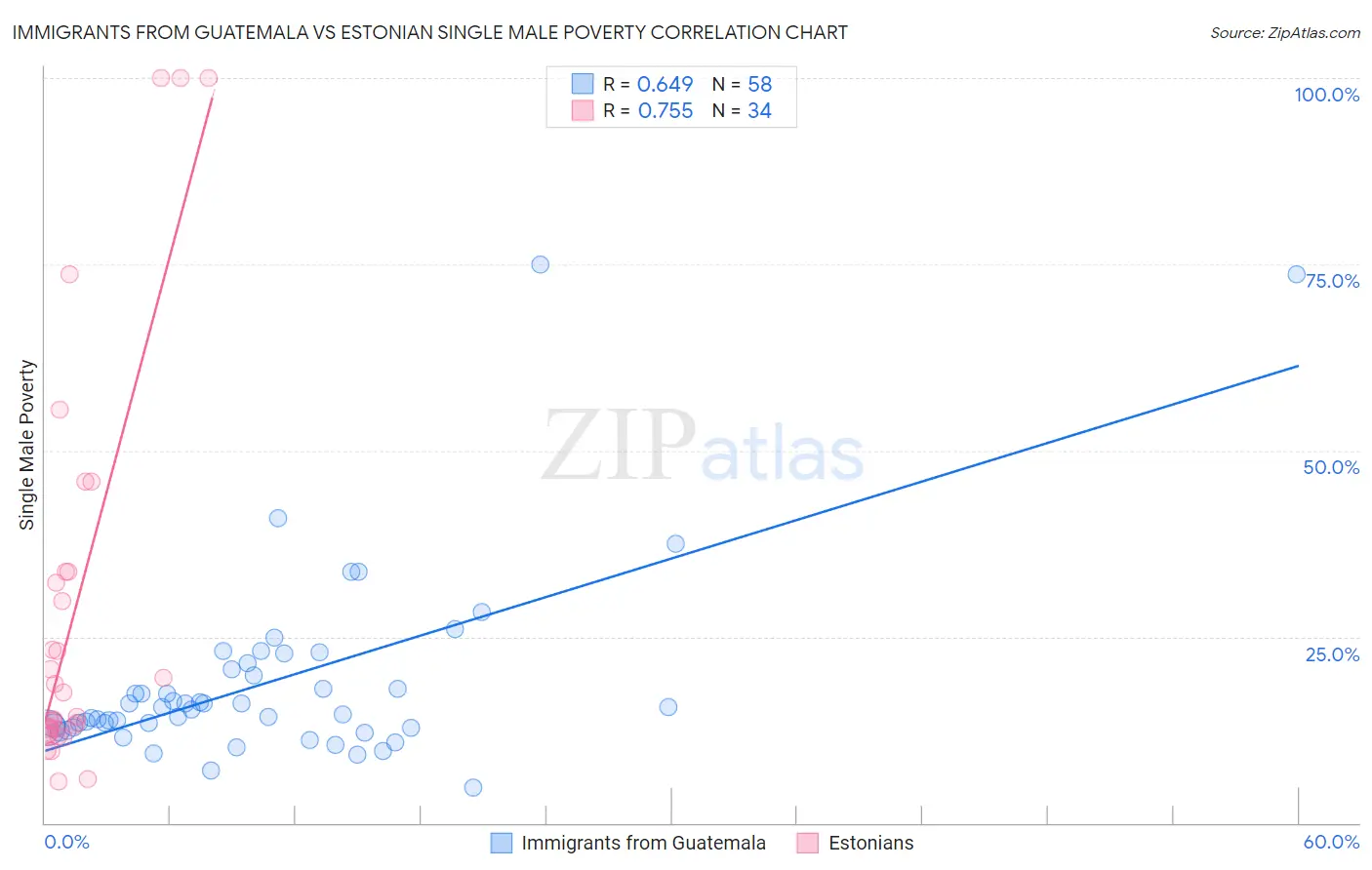Immigrants from Guatemala vs Estonian Single Male Poverty