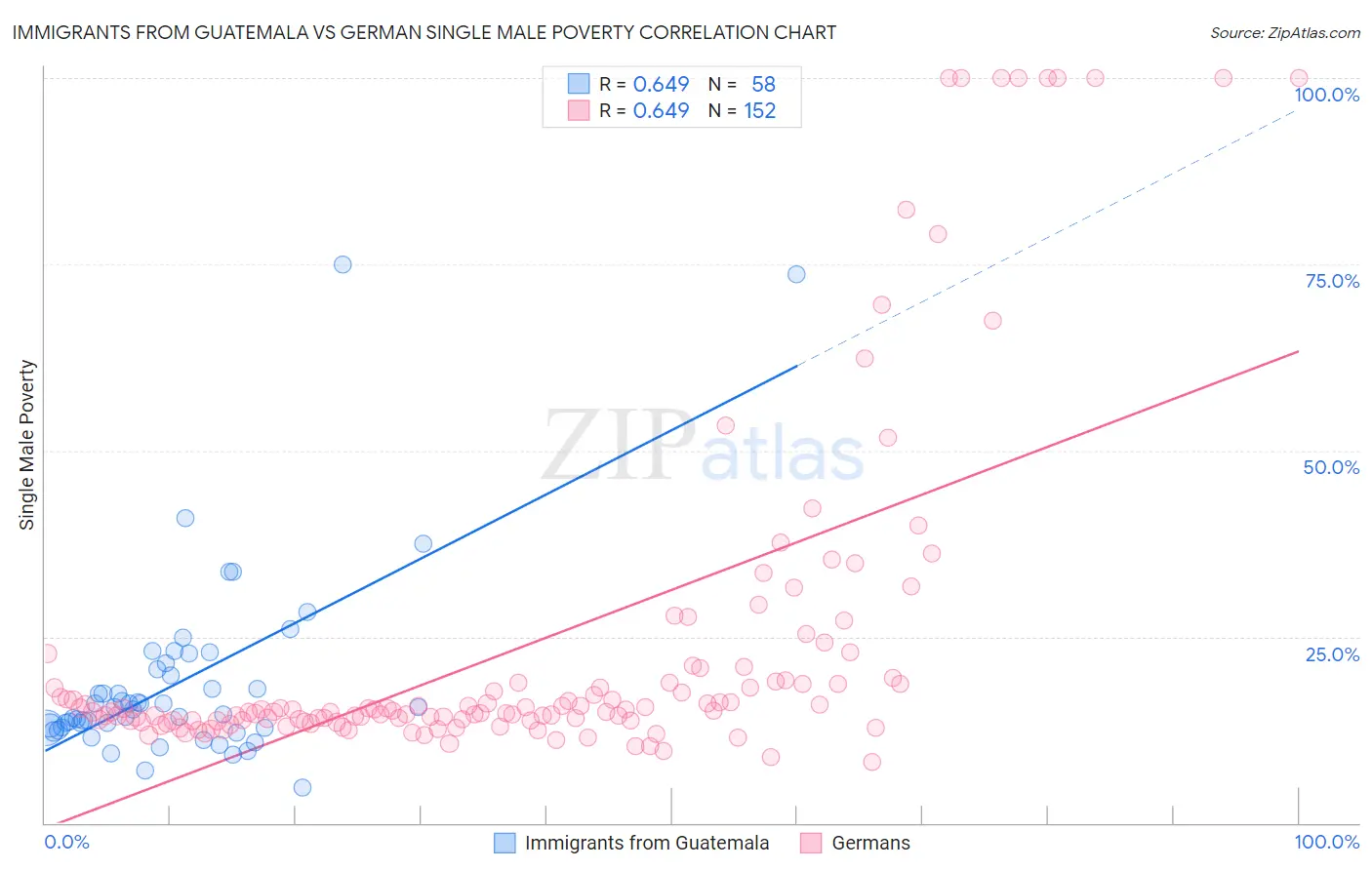 Immigrants from Guatemala vs German Single Male Poverty