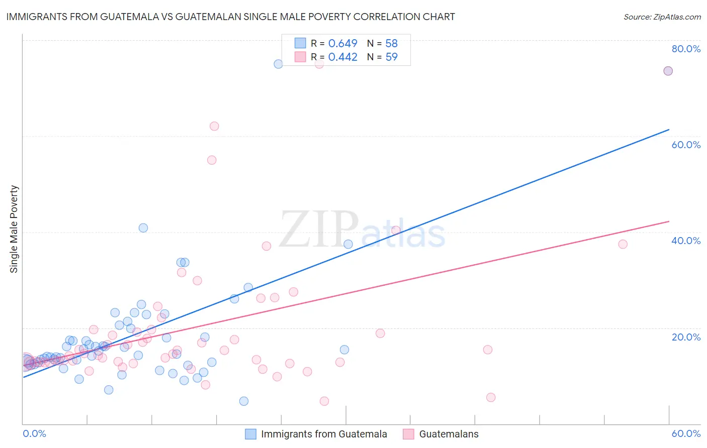 Immigrants from Guatemala vs Guatemalan Single Male Poverty