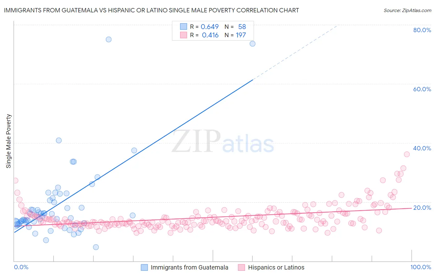 Immigrants from Guatemala vs Hispanic or Latino Single Male Poverty