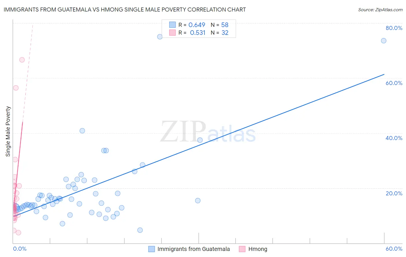 Immigrants from Guatemala vs Hmong Single Male Poverty