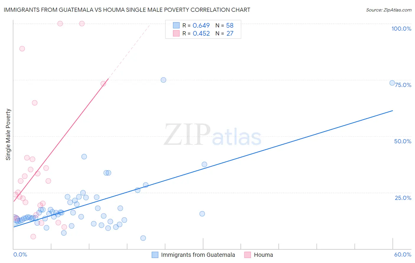 Immigrants from Guatemala vs Houma Single Male Poverty