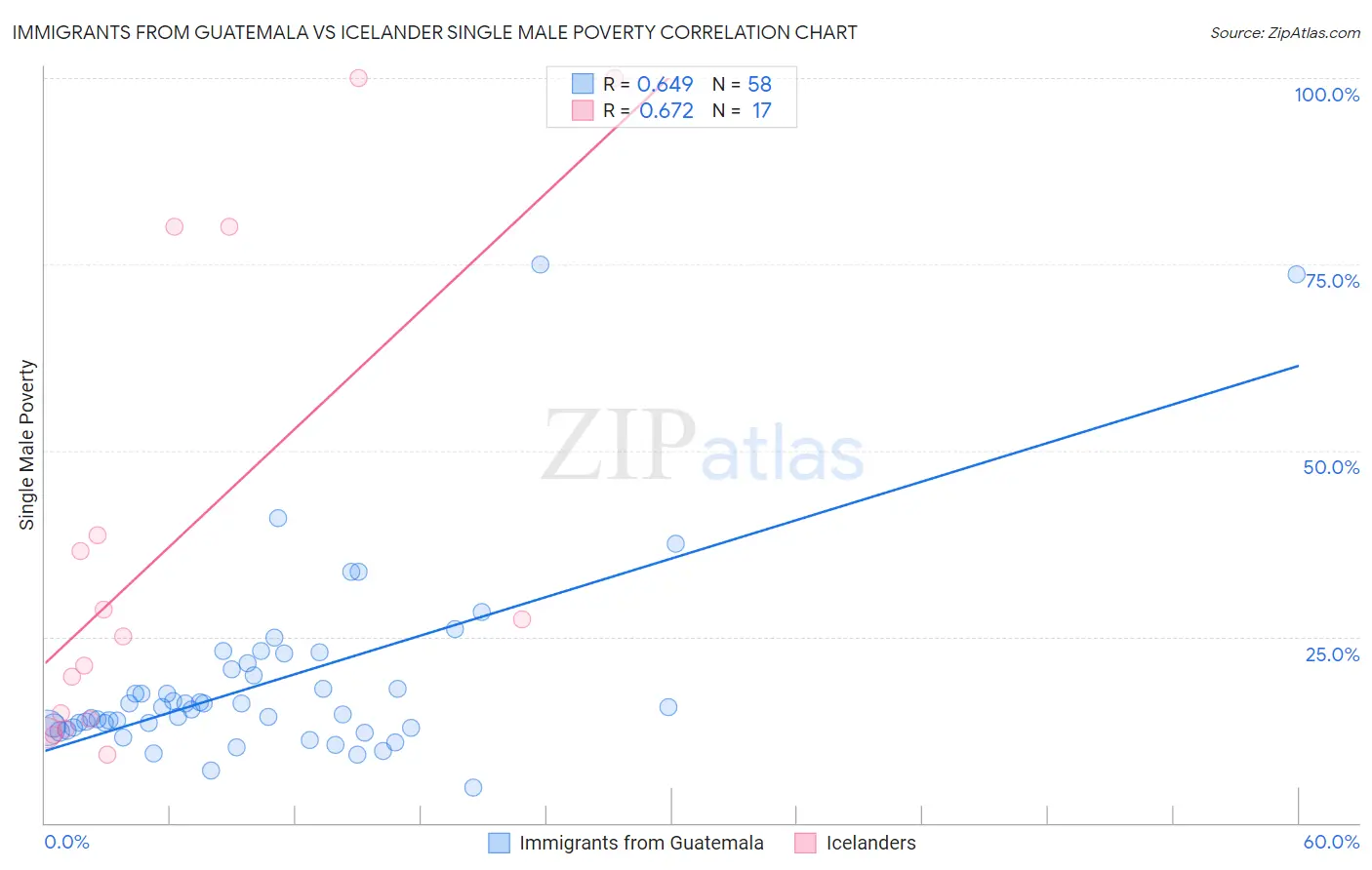 Immigrants from Guatemala vs Icelander Single Male Poverty