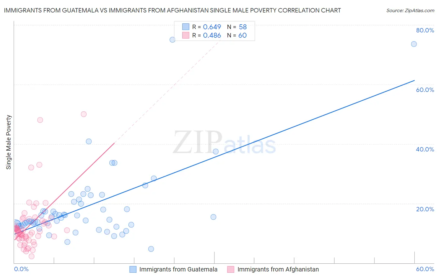 Immigrants from Guatemala vs Immigrants from Afghanistan Single Male Poverty