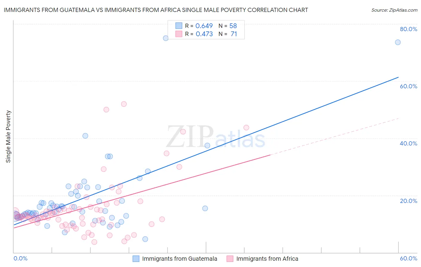 Immigrants from Guatemala vs Immigrants from Africa Single Male Poverty