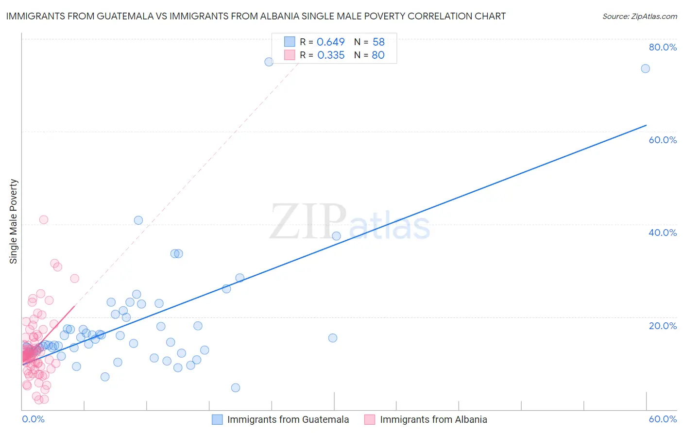 Immigrants from Guatemala vs Immigrants from Albania Single Male Poverty