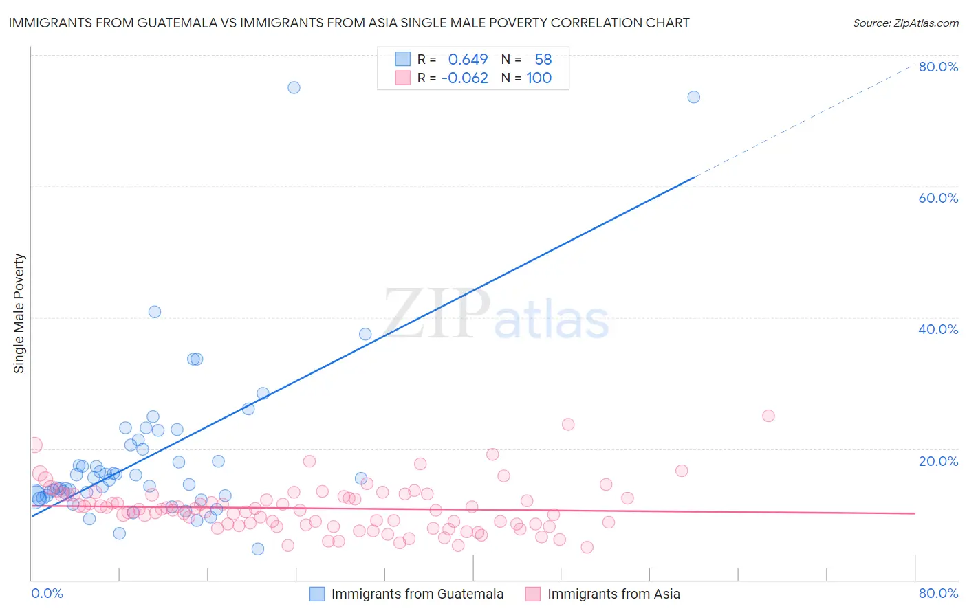 Immigrants from Guatemala vs Immigrants from Asia Single Male Poverty