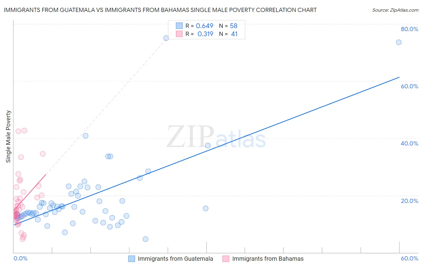 Immigrants from Guatemala vs Immigrants from Bahamas Single Male Poverty