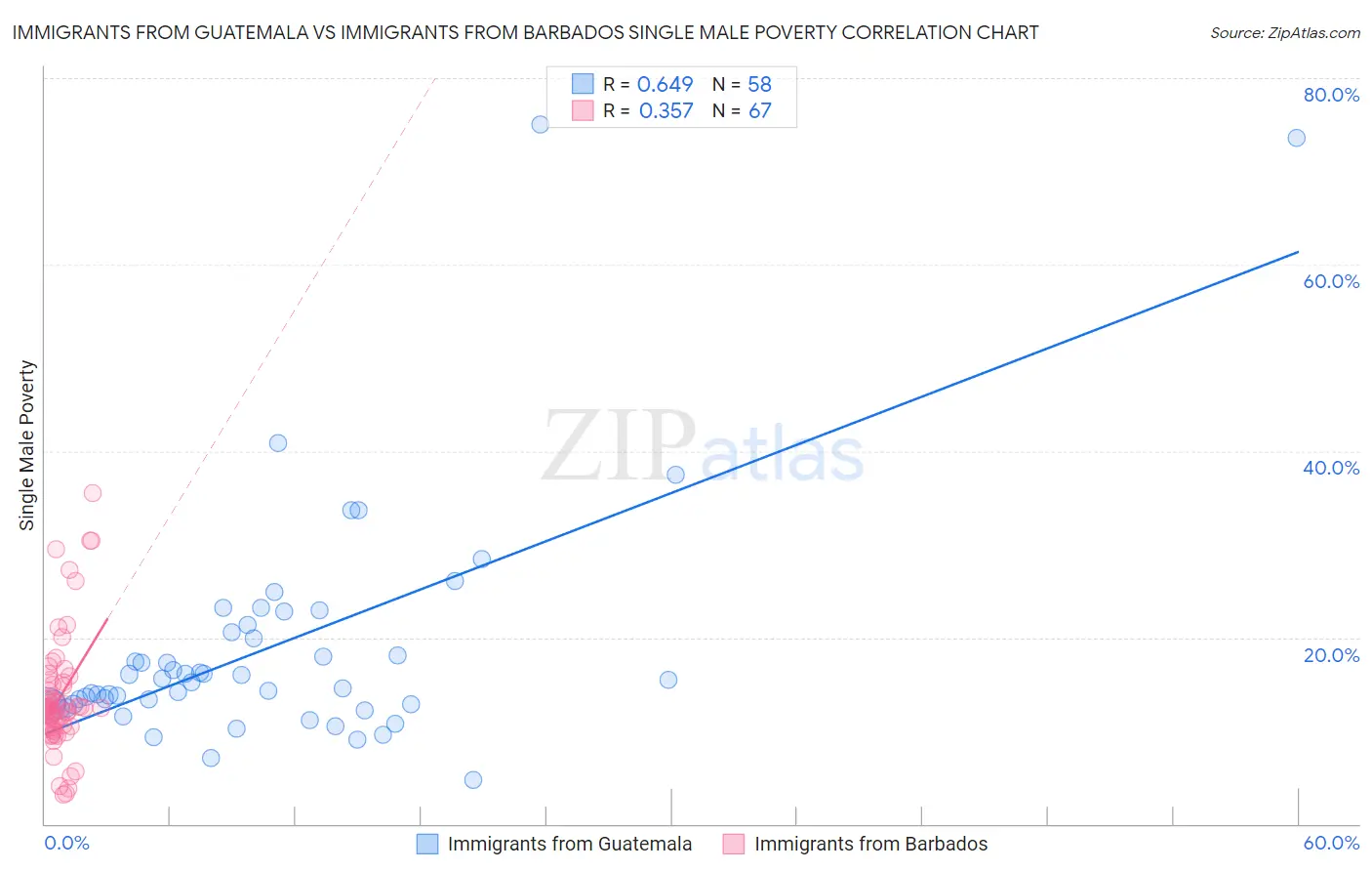 Immigrants from Guatemala vs Immigrants from Barbados Single Male Poverty