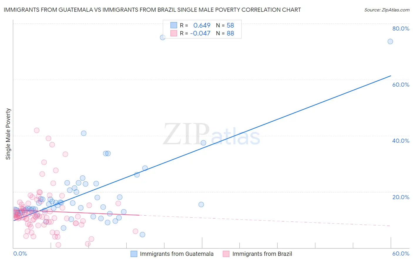 Immigrants from Guatemala vs Immigrants from Brazil Single Male Poverty