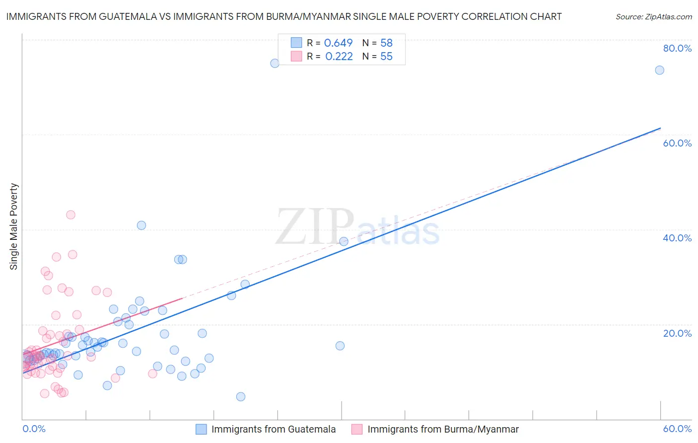 Immigrants from Guatemala vs Immigrants from Burma/Myanmar Single Male Poverty