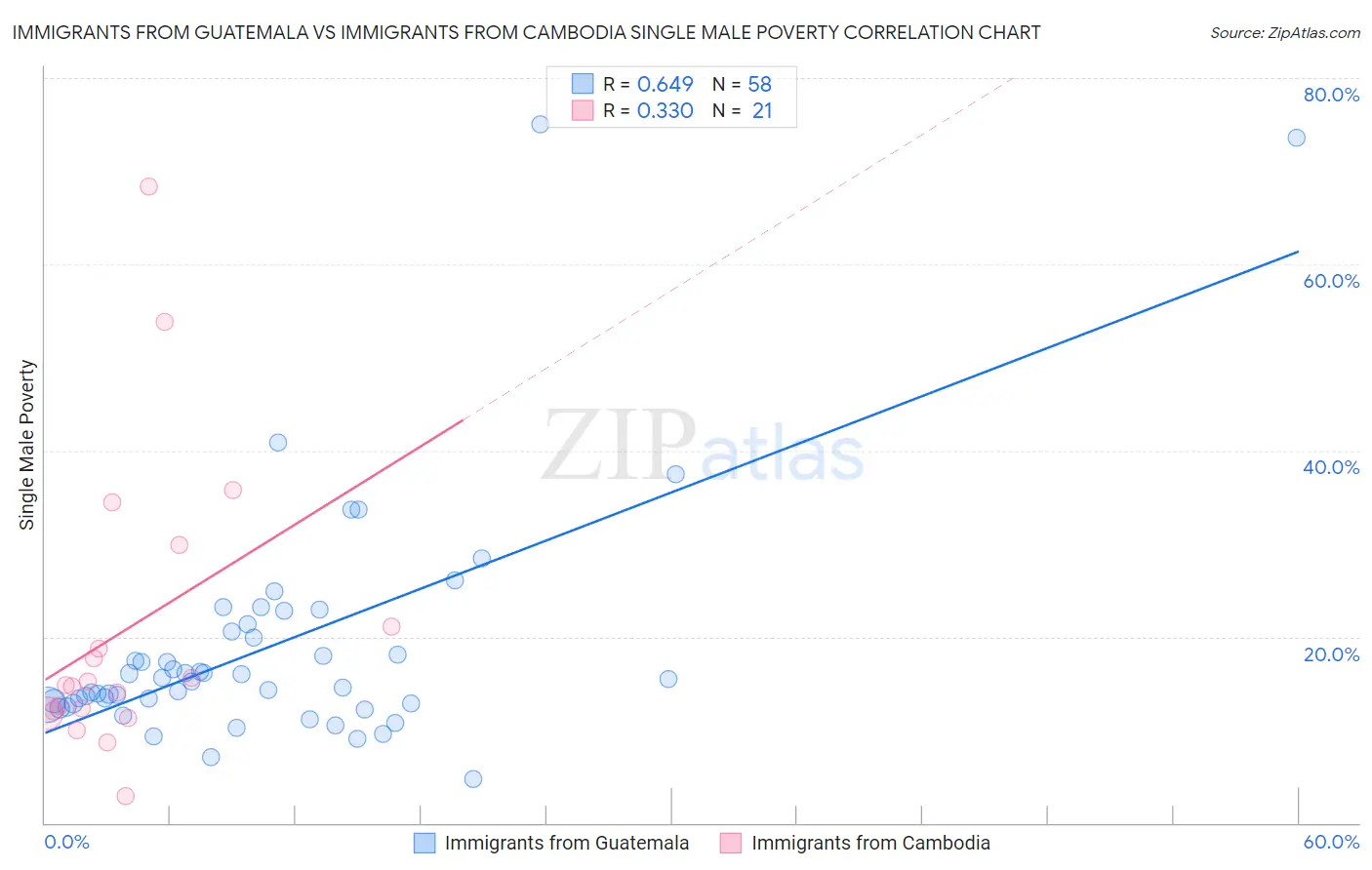 Immigrants from Guatemala vs Immigrants from Cambodia Single Male Poverty