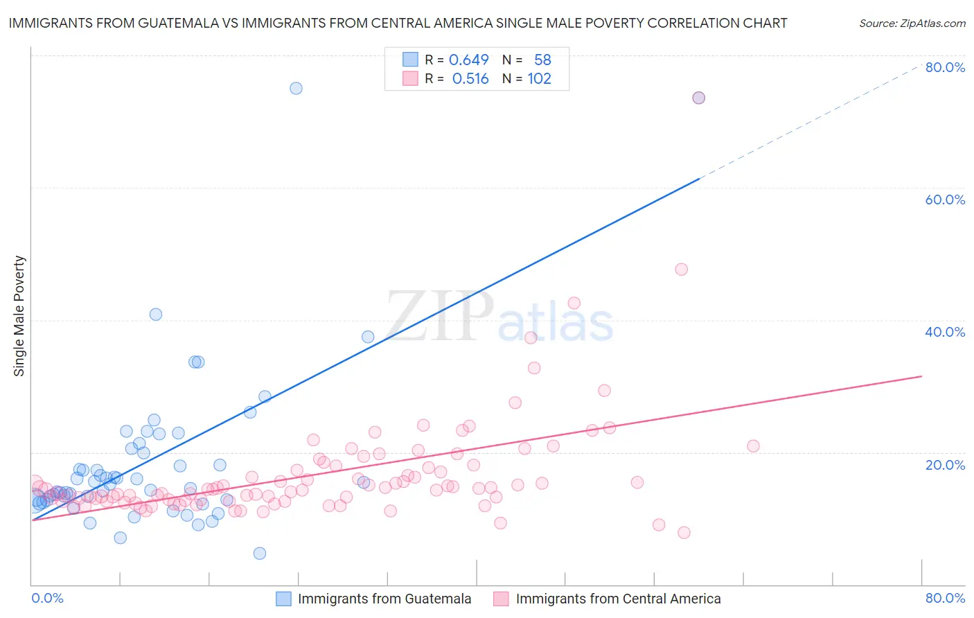 Immigrants from Guatemala vs Immigrants from Central America Single Male Poverty