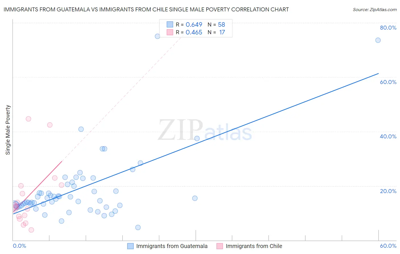 Immigrants from Guatemala vs Immigrants from Chile Single Male Poverty