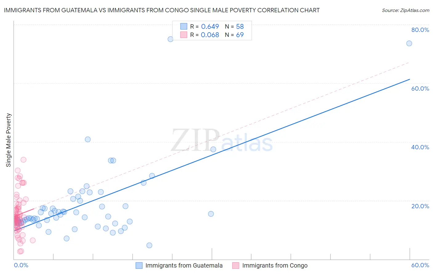 Immigrants from Guatemala vs Immigrants from Congo Single Male Poverty