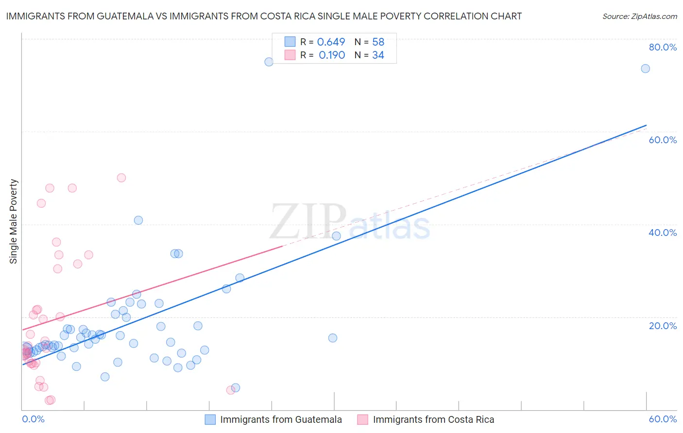 Immigrants from Guatemala vs Immigrants from Costa Rica Single Male Poverty