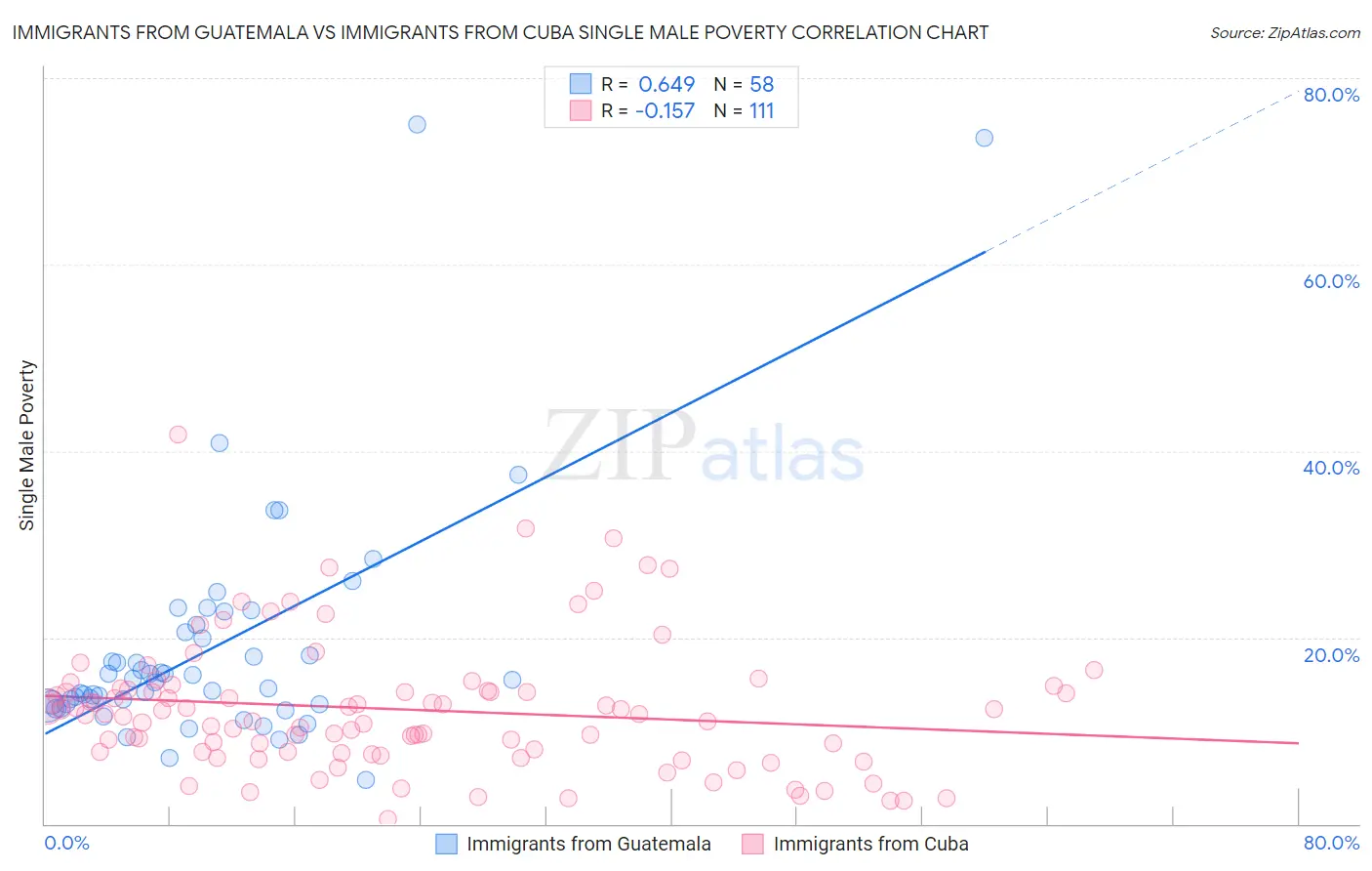 Immigrants from Guatemala vs Immigrants from Cuba Single Male Poverty