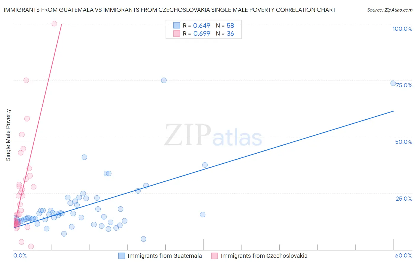 Immigrants from Guatemala vs Immigrants from Czechoslovakia Single Male Poverty