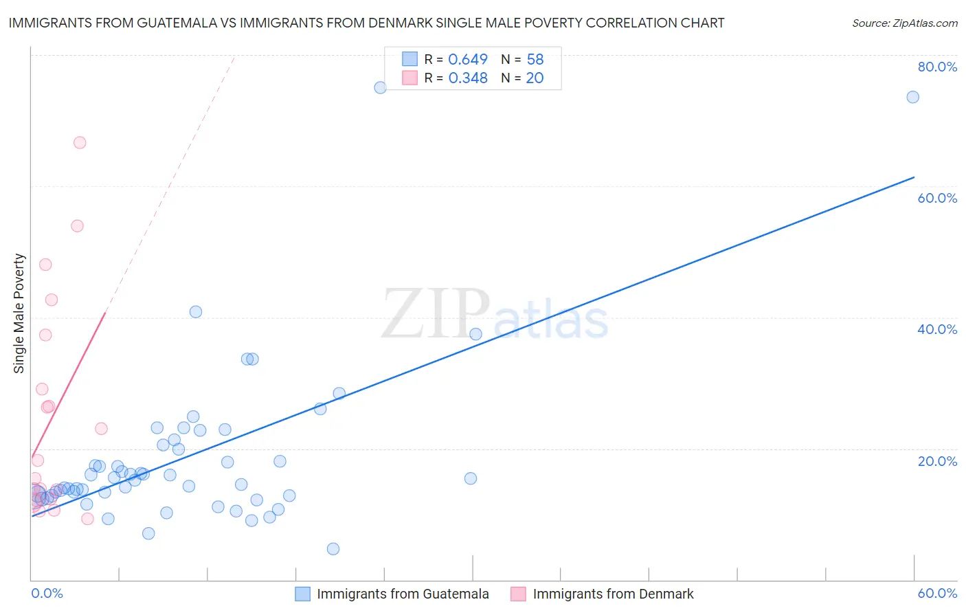 Immigrants from Guatemala vs Immigrants from Denmark Single Male Poverty