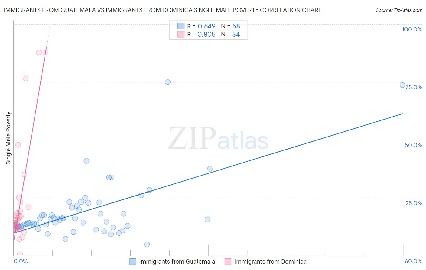 Immigrants from Guatemala vs Immigrants from Dominica Single Male Poverty