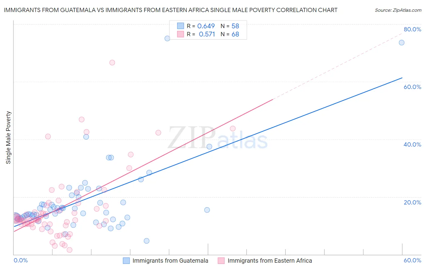 Immigrants from Guatemala vs Immigrants from Eastern Africa Single Male Poverty
